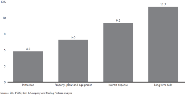 Diagram 3: Increases in key components of US institutions’ cost base Source: Bain & Co, Sterling Partners