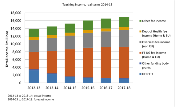 Diagram 1: The silent revolution in HE financing, England HEFCE