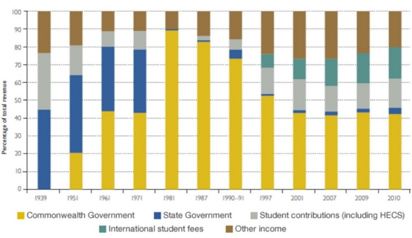 Diagram 2: University revenue by source, Australia, 1939 – 2010 Source: Commonwealth departments of Employment, Education and Training; and Employment, Education and Workplace Relations