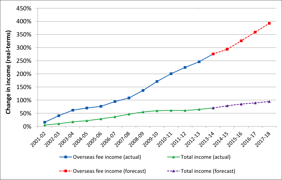 Overseas income