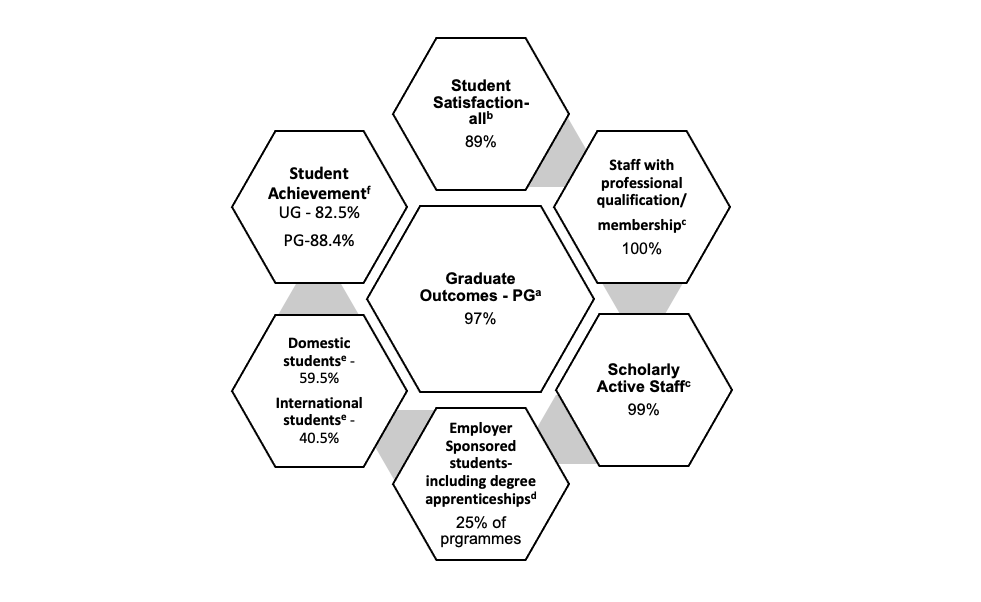 Graduate outcomes PG 97% (a)Student satisfaction - 89% (b), Staff with professional qualifications 100% (c), scholarly active staff 99% (c), Degree apprenticeships 25% (d), domestic students 59.9% (e). international students 40.5% (e). student achievement UG 82.5%, PG 88.4% (f)